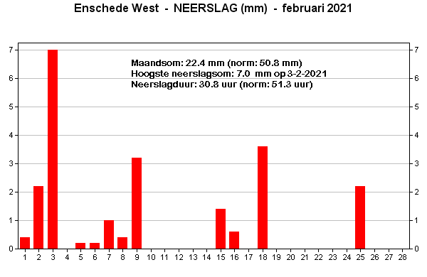 Neerslag